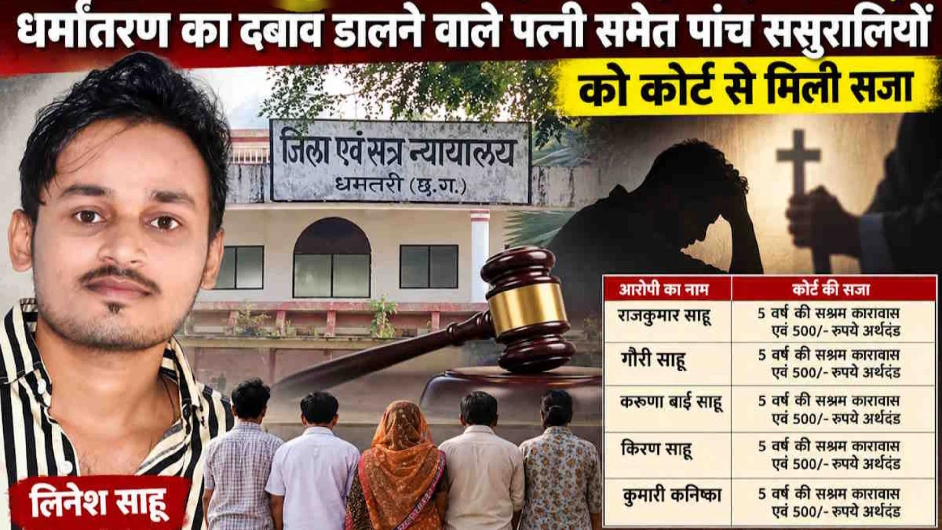 Dhamtari News: धर्म परिवर्तन के दबाव के आरोपों से जुड़े मामले में फैसला, पत्नी, सास-ससुर और दो सालियों को कठोर कारावास